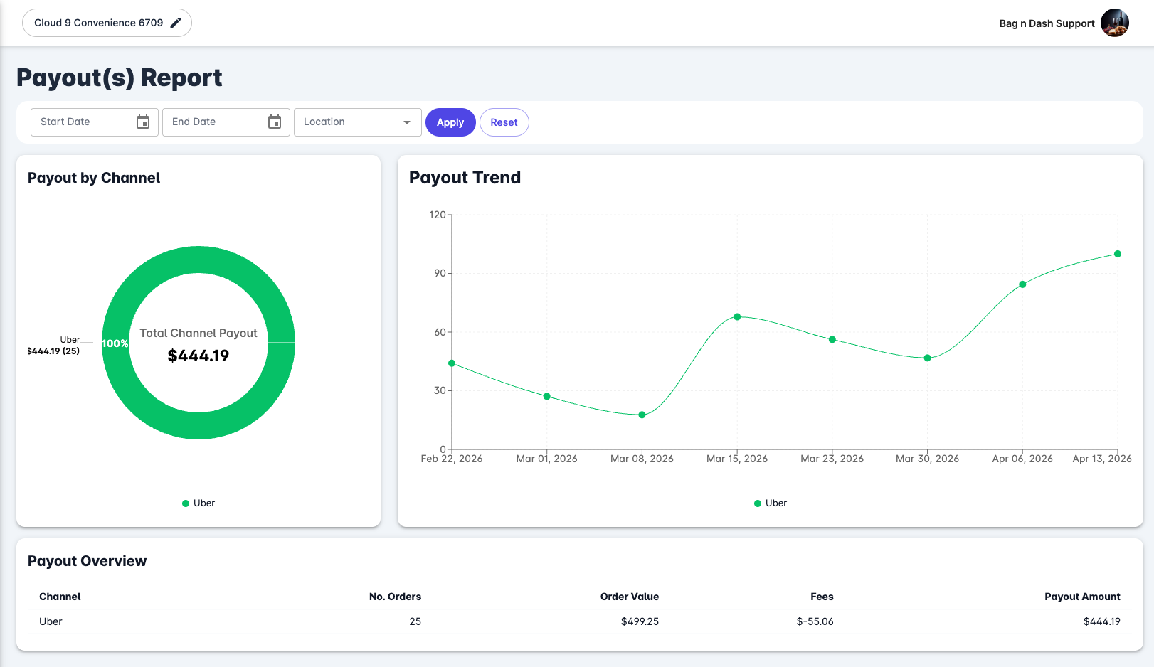 Pixaro Payouts Report — donut chart showing 100% of channel payout from Uber at $444.19 with a daily trend line over the past two months